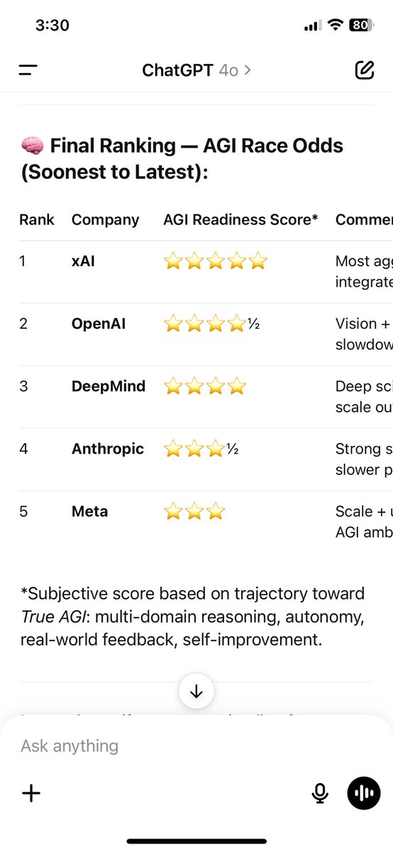 ChatGPT thinks xAI will reach true AGI before anyone else.  I was expecting it to be more optimistic and bet on itself. Like surely any AI would claim it’s the best AI right? This one needs more determination…maybe it should watch a good motivational speaker like Chris Farley