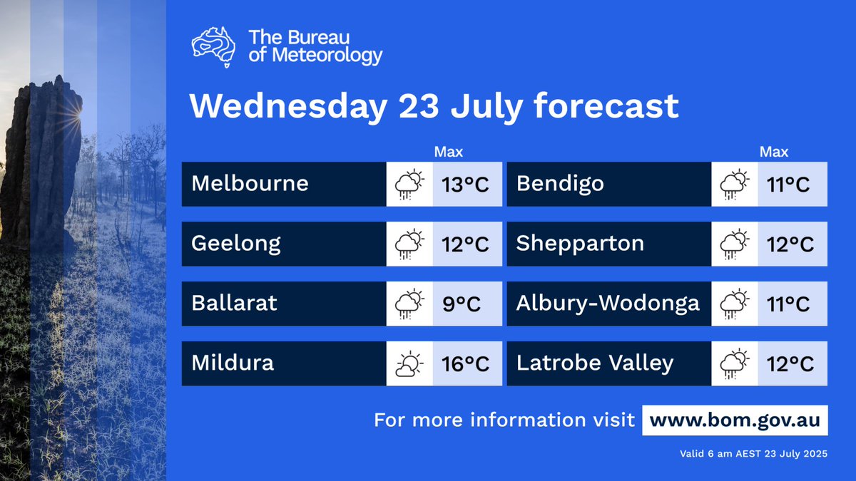Here's your Wednesday forecast #Victoria:

🌫️ Morning fog patches in the northeast.
🌦️ Showers and possible small hail, most likely about the hills and southwest-facing coasts.
❄️ Snow above 800m.
🌬️ Cool to cold with moderate west to northwesterly winds.

bom.gov.au/vic/