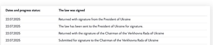 CasetaBosque's tweet image. ‼️‼️El presidente de Ucrania, Zelensky, firma el proyecto de ley #12414, que elimina la independencia de las agencias anti-corrupción NABU-SAPO.
Todos sus casos dependerán directamente del Fiscal General de Ucrania.