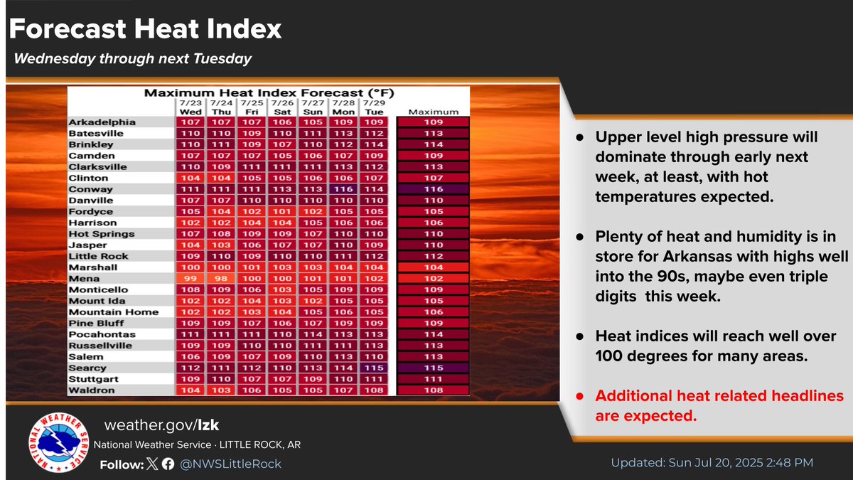 NWSLittleRock's tweet image. An Extreme Heat Warning continues for parts of C, NC , SE, and SW AR through 9 PM Thur PM. Surrounding the Extreme Heat Warning is a Heat Advisory for the rest of AR. High temps thru Thur will range from the mid 90s to 100° each day. #arwx