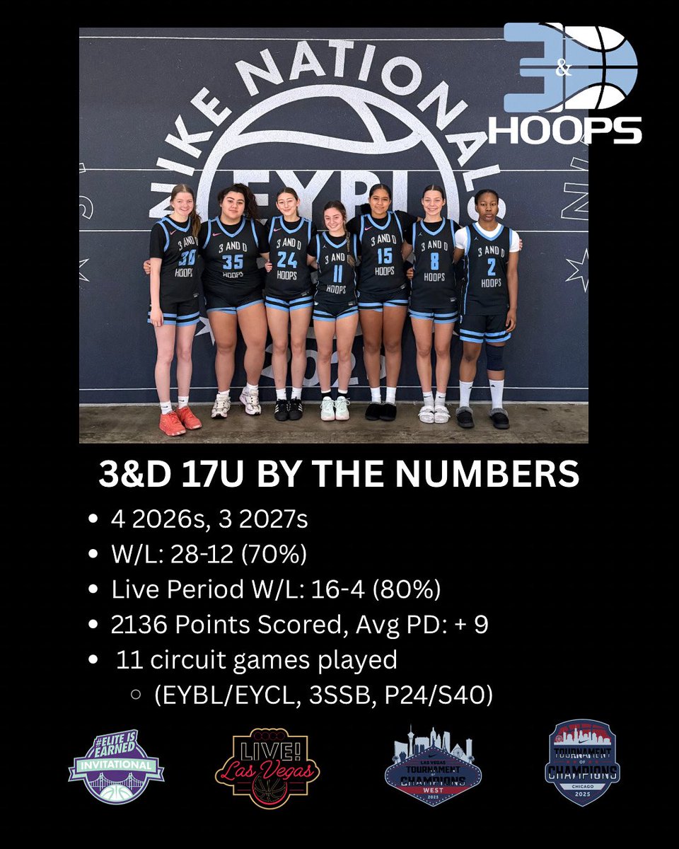 3 and D Hoops (@3anddhoops) on Twitter photo So grateful for this group.
2025 by the numbers:
* W/L: 28-12
* Live W/L: 16-4
* +9 Avg PD
* 11 circuit games
#2 Dara Oluwafemi (2027)
#8 Ruby Foord (2027)
#11 Mia Brownson (2026)
#15 D’Aye Davidson (2026)
#24 Izzy Shandy (2026)
#30 Savannah Dahl(2027)
#35 <a href="/LBologoff/">London Bologoff</a> (2026) So grateful for this group.
2025 by the numbers:
* W/L: 28-12
* Live W/L: 16-4
* +9 Avg PD
* 11 circuit games
#2 Dara Oluwafemi (2027)
#8 Ruby Foord (2027)
#11 Mia Brownson (2026)
#15 D’Aye Davidson (2026)
#24 Izzy Shandy (2026)
#30 Savannah Dahl(2027)
#35 <a href="/LBologoff/">London Bologoff</a> (2026)
