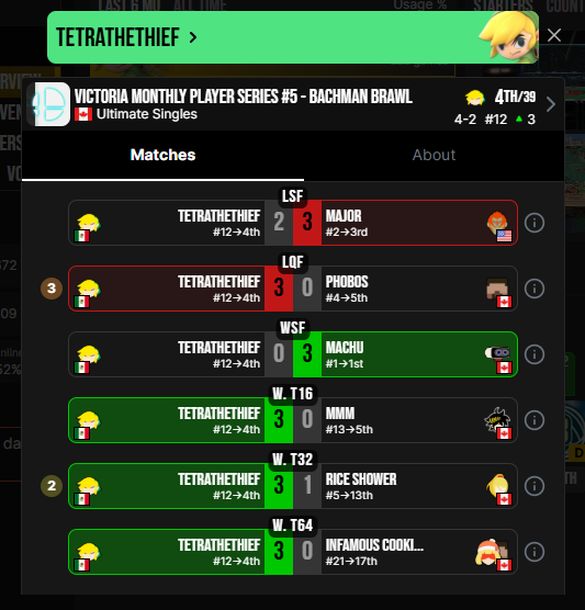 bcsmashupsets's tweet image. Mainland invaders DOMINATE at Vic Monthly - Bachman Brawl (@VanIsleImpact)!

Seed 12 TetraTheThief (@TetraTheThief) beats seed 5 Rice Shower and seed 4 Phobos to place 4th!

Seed 13 MMM beats seed 4 Phobos, seed 10 Mapo Tofu and seed 11 Bimbus to place 5th!