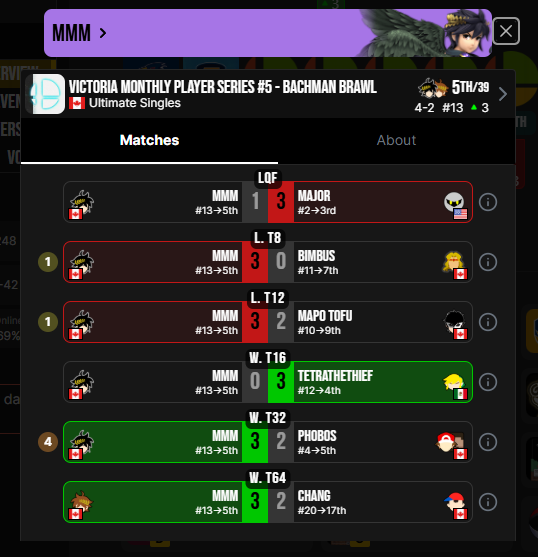bcsmashupsets's tweet image. Mainland invaders DOMINATE at Vic Monthly - Bachman Brawl (@VanIsleImpact)!

Seed 12 TetraTheThief (@TetraTheThief) beats seed 5 Rice Shower and seed 4 Phobos to place 4th!

Seed 13 MMM beats seed 4 Phobos, seed 10 Mapo Tofu and seed 11 Bimbus to place 5th!