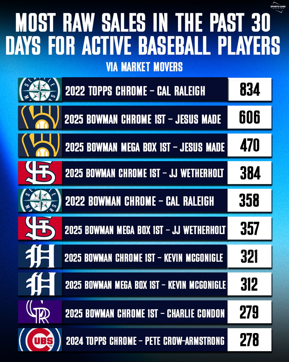 SportsCardInv's tweet image. Looking to stock up before going to The National? Here's the top selling raw baseball cards in the last 30 days!
Which card surprises you the most?