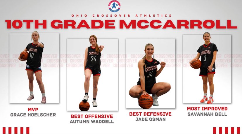 Grace Hoelscher (@grace_h105) on Twitter photo Thank you <a href="/OhioCrossover/">Ohio Crossover AAU</a> for the honor. This has been such an awesome season.<a href="/MNDCougsBBall/">MND Basketball</a> Thank you <a href="/OhioCrossover/">Ohio Crossover AAU</a> for the honor. This has been such an awesome season.<a href="/MNDCougsBBall/">MND Basketball</a>