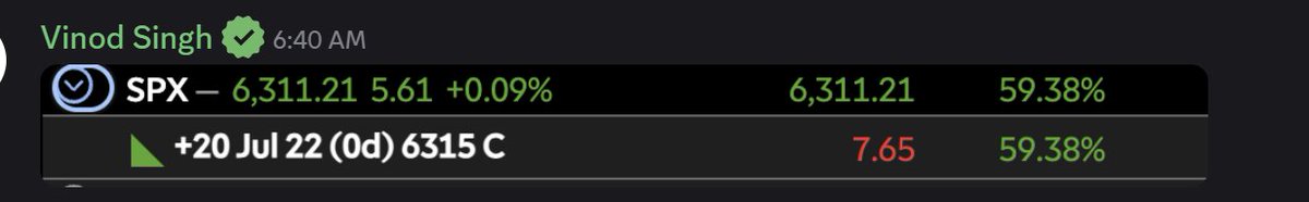 $SPX 6300 was the key bulls tried but failed to break higher gave up 6300 held support right at 6280. Did recap 6300 but attempt to break 6315 failed.
Overall an average day with some quick trades. 

Trade Recap: 
$SPX 6315C from 4.80 to 8🟢🚀
$ES_F Long from 6325 to 6350🟢🚀
