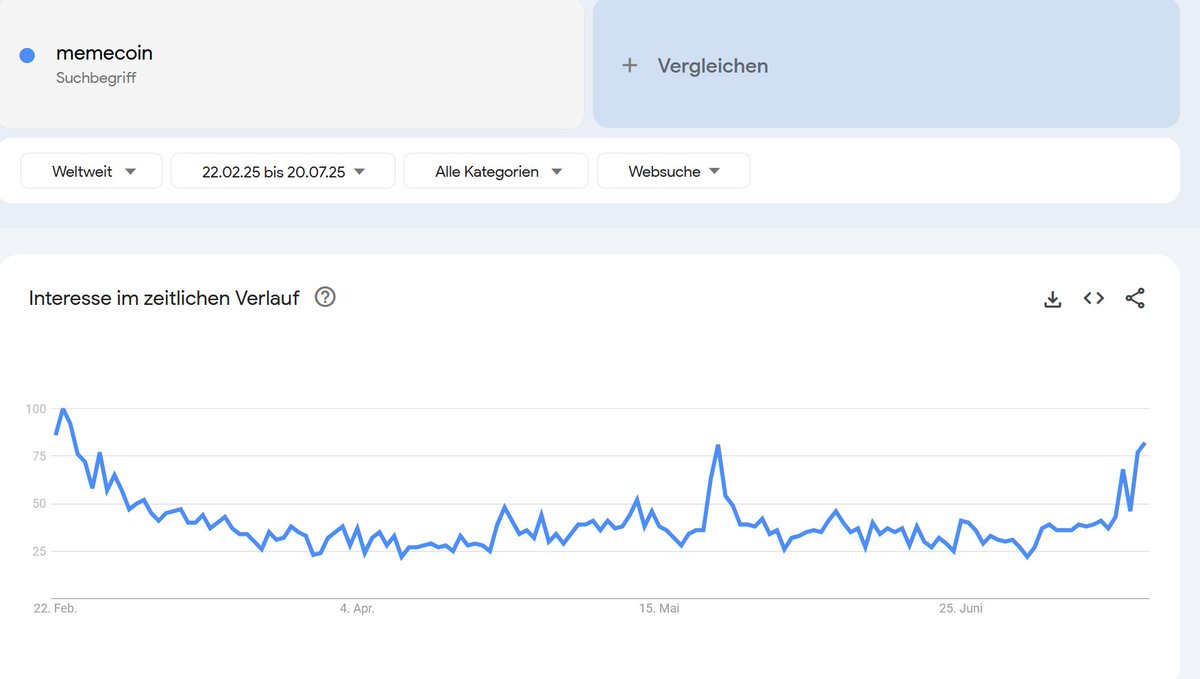 0x_Darius's tweet image. the art and the narrative is so simple ... so simple that it might just ... work??
if you look at the data and analytics, international interest in #memecoin is set to absolutely skyrocket, gaining over 300% google searches in the past week.
let the memecoin mania begin.