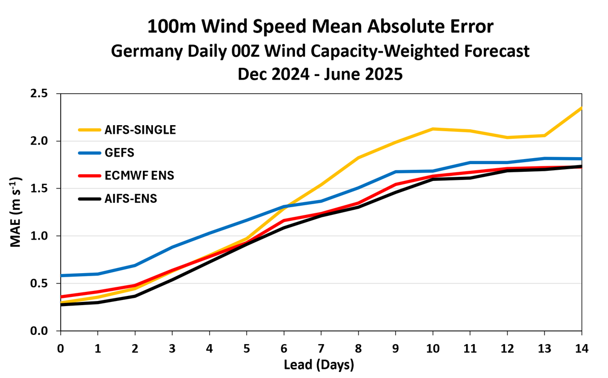 WorldClimateSvc's tweet image. With 7+ months of AIFS-ENS data in our historical forecast database, here's a quick look at performance for DE/UK wind (capacity-weighted).
AIFS-ENS (ensemble mean) slightly outperforms IFS-ENS out to Day 9 for Germany; comparable skill for UK. Huge improvement over AIFS-Single.