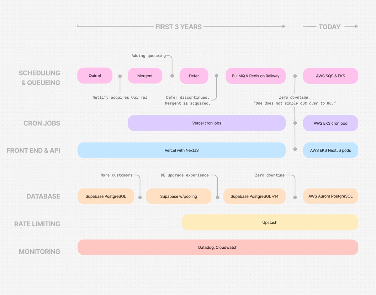 frantzfries's tweet image. wild how we just rolled up everything into AWS after a couple of years