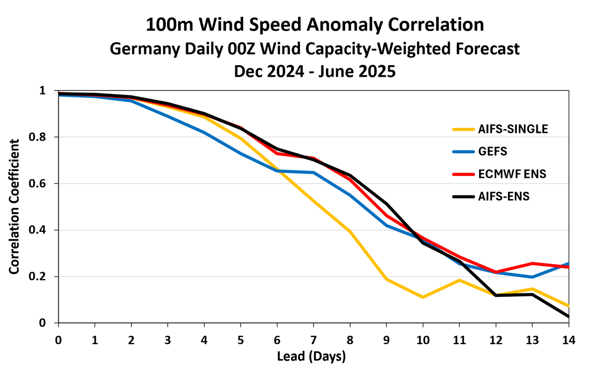 WorldClimateSvc's tweet image. With 7+ months of AIFS-ENS data in our historical forecast database, here's a quick look at performance for DE/UK wind (capacity-weighted).
AIFS-ENS (ensemble mean) slightly outperforms IFS-ENS out to Day 9 for Germany; comparable skill for UK. Huge improvement over AIFS-Single.