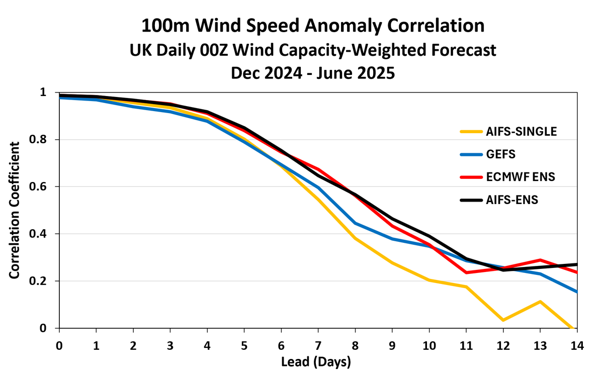 WorldClimateSvc's tweet image. With 7+ months of AIFS-ENS data in our historical forecast database, here's a quick look at performance for DE/UK wind (capacity-weighted).
AIFS-ENS (ensemble mean) slightly outperforms IFS-ENS out to Day 9 for Germany; comparable skill for UK. Huge improvement over AIFS-Single.