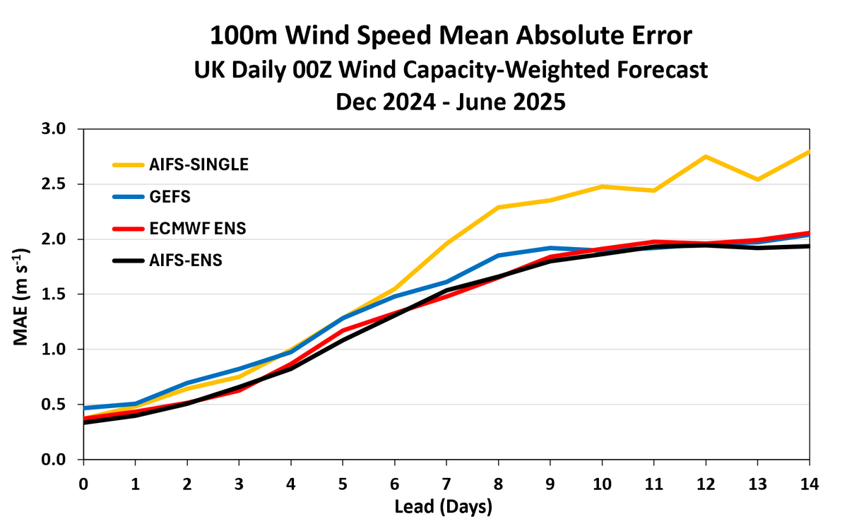 WorldClimateSvc's tweet image. With 7+ months of AIFS-ENS data in our historical forecast database, here's a quick look at performance for DE/UK wind (capacity-weighted).
AIFS-ENS (ensemble mean) slightly outperforms IFS-ENS out to Day 9 for Germany; comparable skill for UK. Huge improvement over AIFS-Single.