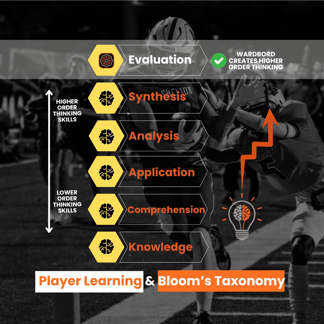 Wardbord_'s tweet image. 📚 Coaches teach. Great coaches develop thinkers.
That’s why Wardbord isn’t just grading—it’s built on Bloom’s Taxonomy.
Today’s athletes don’t just need to memorize plays—they need to:
🔍 Understand concepts
⚙️ Apply techniques
🧠 Analyze situations
🧾 Evaluate outcomes
💡…