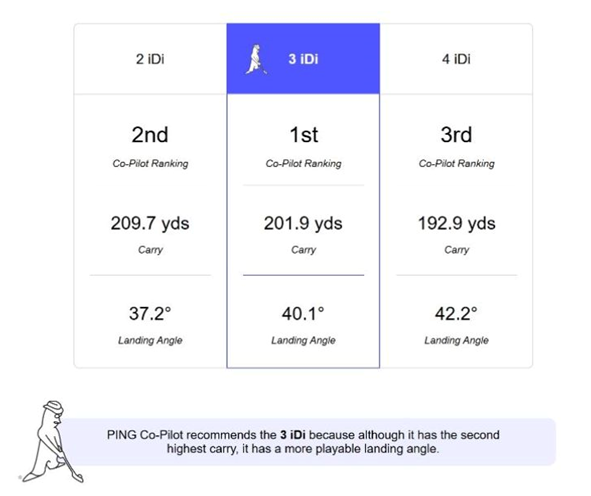 Marty Jertson (@jertybird) on Twitter photo PING Fitters: PING Co-Pilot continues to get better.
You can now fit iDi and i240 in the Gapping App and Co-Pilot now lets you know which lowest loft club (beyond driver) is likely the best for your player with nuanced insights - based on their specific launch conditions. PING Fitters: PING Co-Pilot continues to get better.
You can now fit iDi and i240 in the Gapping App and Co-Pilot now lets you know which lowest loft club (beyond driver) is likely the best for your player with nuanced insights - based on their specific launch conditions.