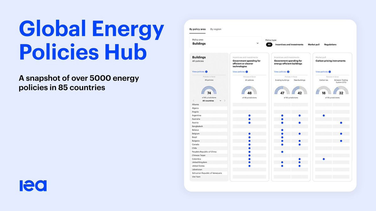 IEA's tweet image. Our Global Energy Policies Hub just got a major update!
The Hub offers the most complete snapshot of energy policies worldwide, allowing users to explore 5000+ policies covering all aspects of the energy sector.
Take a look 👉 iea.li/3TwIJ2M