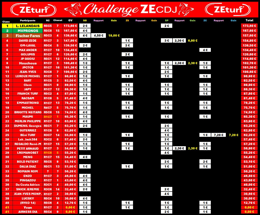 Challenge_ZEcdj (@challenge_zecdj) on Twitter photo 2 SP à 2,30€ > <a href="/PetitArnaud16/">Petit Arnaud</a> & <a href="/houchoua/">Houchoua</a>👍
1 SPx3 à 6,90€ > <a href="/zede_david/">David Zede</a>👍
1 ZC à 7,20€ > <a href="/benfauche19/">𝙱𝙴ni Turf</a>👍
🥇<a href="/xtcheu50/">laurent lelandais</a>
🥈<a href="/MVPronosTurf/">MV Pronos Turf</a>
🥉<a href="/FaresFischer/">Fischer297</a> reprend la 3e place grâce à 🔥1 SGx4 à 18€ 🔥 Meilleure Perf' du Jour 👍
#cdj220725 <a href="/ZEturfFr/">ZEturf 🔞</a> 2 SP à 2,30€ > <a href="/PetitArnaud16/">Petit Arnaud</a> & <a href="/houchoua/">Houchoua</a>👍
1 SPx3 à 6,90€ > <a href="/zede_david/">David Zede</a>👍
1 ZC à 7,20€ > <a href="/benfauche19/">𝙱𝙴ni Turf</a>👍
🥇<a href="/xtcheu50/">laurent lelandais</a>
🥈<a href="/MVPronosTurf/">MV Pronos Turf</a>
🥉<a href="/FaresFischer/">Fischer297</a> reprend la 3e place grâce à 🔥1 SGx4 à 18€ 🔥 Meilleure Perf' du Jour 👍
#cdj220725 <a href="/ZEturfFr/">ZEturf 🔞</a>