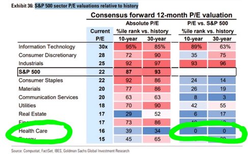 TheShortBear's tweet image. Healthcare has never been this cheap vs the S&P500.
It’s entering the bottom third percentile in terms of price to earnings ratio as well.