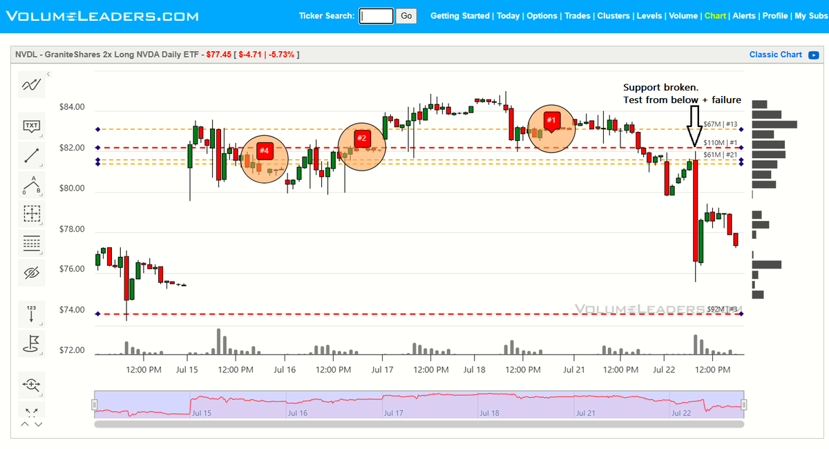 VolumeLeaders's tweet image. $NVDL (2x $NVDA) - Everything is on super slow mode this summer, but after a week of churn price finally resolved below these three prints.
That suggests these three blocks were long-exits after one hell of a run off the April low. That #1 level at $82.20 is worth monitoring…