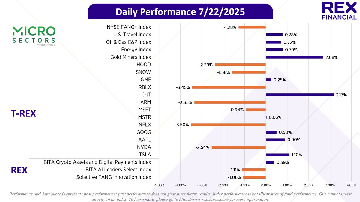 REXShares's tweet image. 🔔Daily REX Market Recap🔔
Index Focus: Gold Miners, +2.68%
Equity Focus: Trump Media, $DJT +3.17%
Recap:
S&P 500 hits record high as Wall Street digests earnings, $GM tariff warning, and trade updates; Dow rises, Nasdaq slips ahead of Big Tech reports.