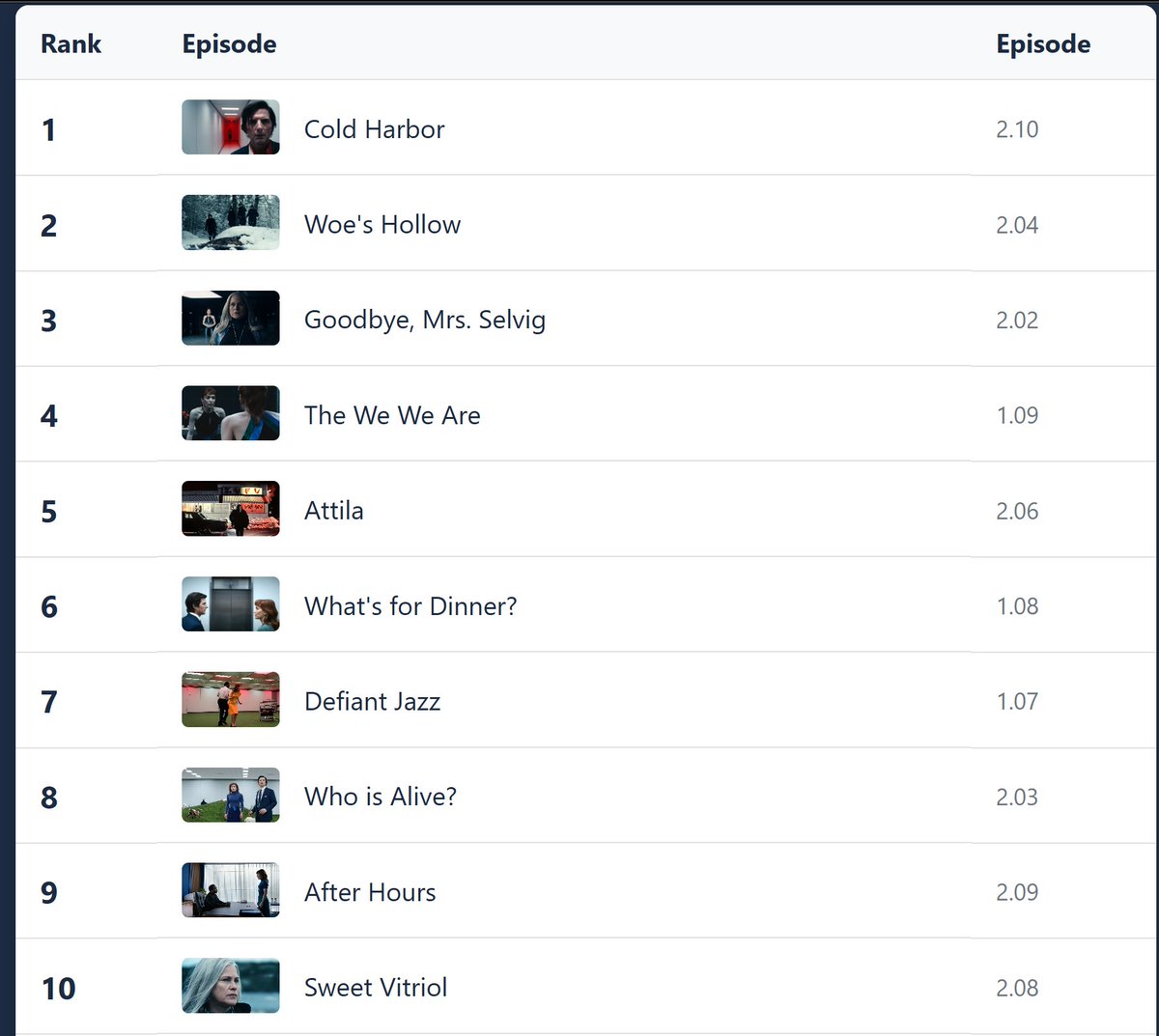 outsidehelly's tweet image. made this severance episode sorter
insidehelly.github.io/sorter