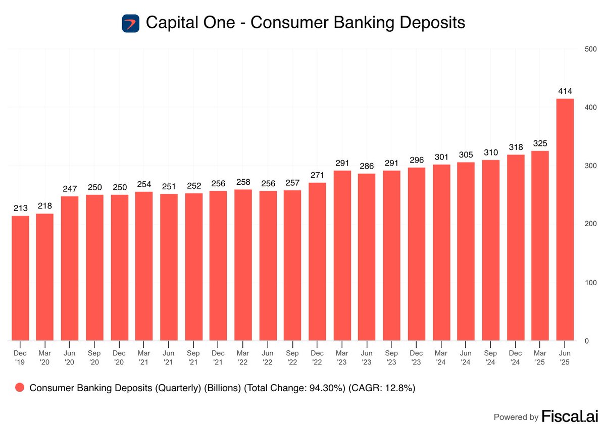 fiscal_ai's tweet image. Capital One completed its acquisition of Discover this quarter.
Combined, Capital One is now the 6th largest bank in the U.S. by deposits.
$COF