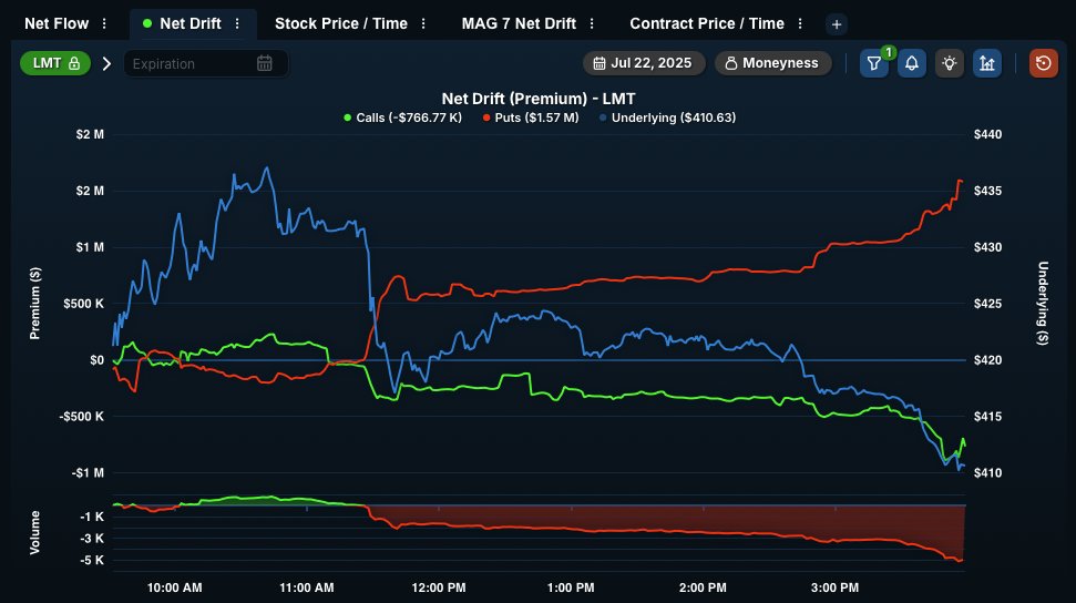 QuantData's tweet image. 🔻 $LMT Tanks Post-Earnings as Sentiment Flips Midday 📉
$LMT ended the session down over $49 or 10% following earnings this morning 😬
At 11am, the ER conference call kicked off — and sentiment started to shift fast 🎙️📉
By the close, &lt;=90DTE puts had overtaken calls by $2M+…