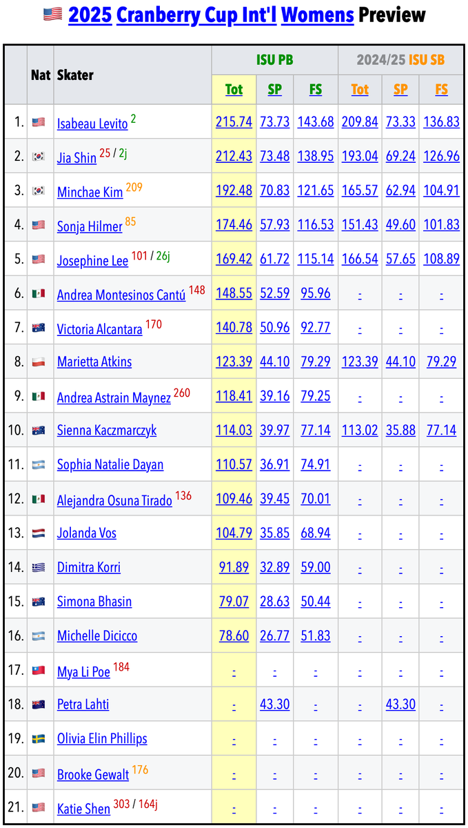 SkatingScores's tweet image. 🇺🇸Challenger Series Cranbery Cup Preview is live: skatingscores.com/2526/crncup/
» Click the "Preview" links on the page linked above to see the interactive, sortable tables below:
🟦Men 🟥Women ranked by ISU Personal Best (where available).