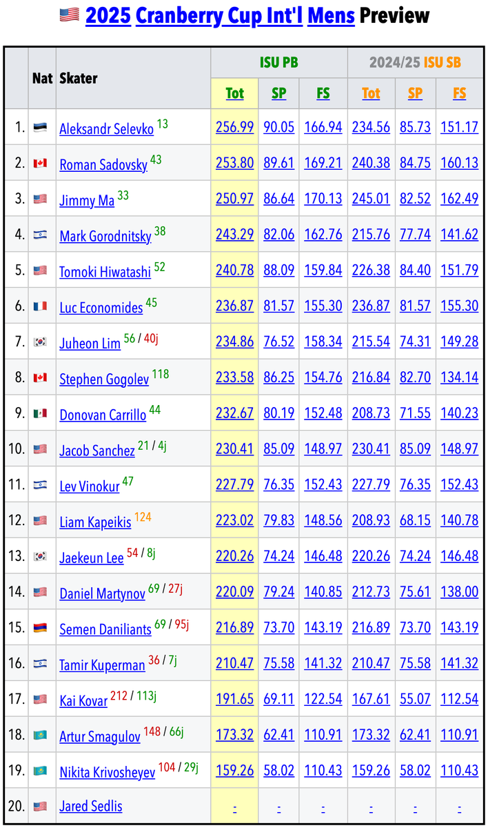 SkatingScores's tweet image. 🇺🇸Challenger Series Cranbery Cup Preview is live: skatingscores.com/2526/crncup/
» Click the "Preview" links on the page linked above to see the interactive, sortable tables below:
🟦Men 🟥Women ranked by ISU Personal Best (where available).
