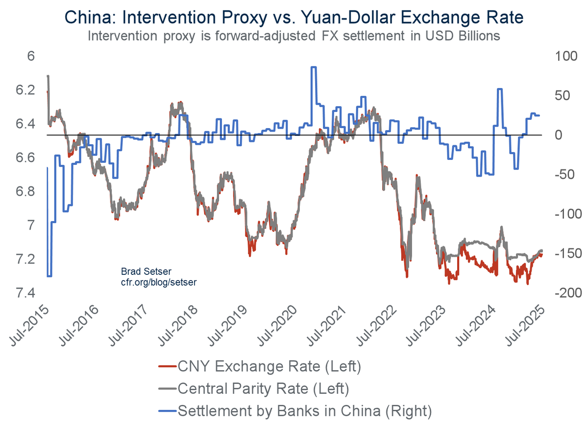 Thanks for the kind words

Today's settlement data (+25b for June) added to the body of evidence pointing to renewed Chinese intervention to hold the CNY down