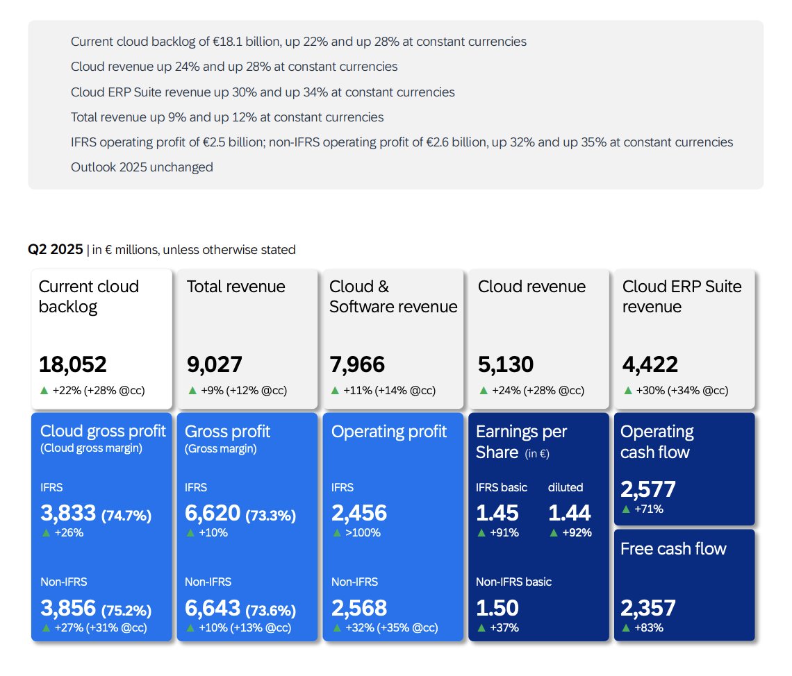 TheTranscript_'s tweet image. SAP CFO: "We achieved a very good Q2, with accelerating total revenue growth, strong profitability and free cash flow. Our performance was supported by continued customer demand and disciplined cost control"
$SAP: -2% AH