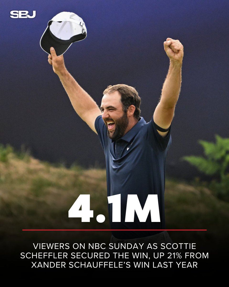 SBJ's tweet image. Scottie Scheffler’s four-stroke win at the Open Championship delivered NBC Sports some big audience gains, including the best final round since 2022.
📓: ow.ly/lL9Z50WtCo9