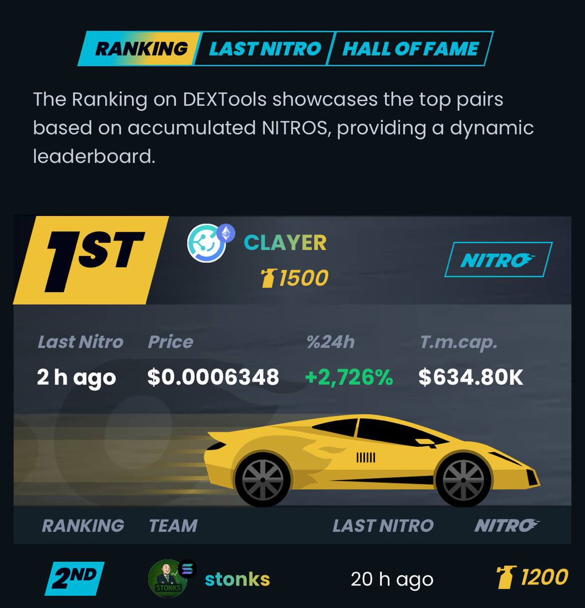 Ranking #1 at DEXTools