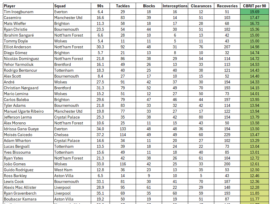 Finally got a chance to have a look at CBRIT per 90 for Midfielders from 24/25. Quite a few players here who aren't minutes monsters understandably, so I've filtered out those with less than 15 90s played in the next part.