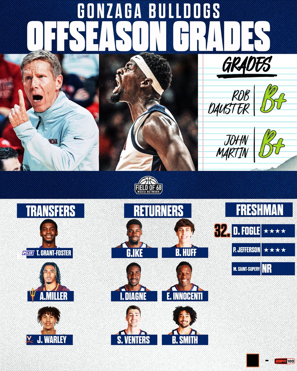 TheFieldOf68's tweet image. Offseason Grades: Gonzaga 🐾
Graham Ike and Braden Huff are BACK, but do the Zags have enough to make some noise in March? 👀🏆⬇️
@JohnMartin929 joined @RobDauster to break down Gonzaga’s offseason!
What grade are YOU giving the Zags?🤔
🔗: youtu.be/aw6-gPtGG5A