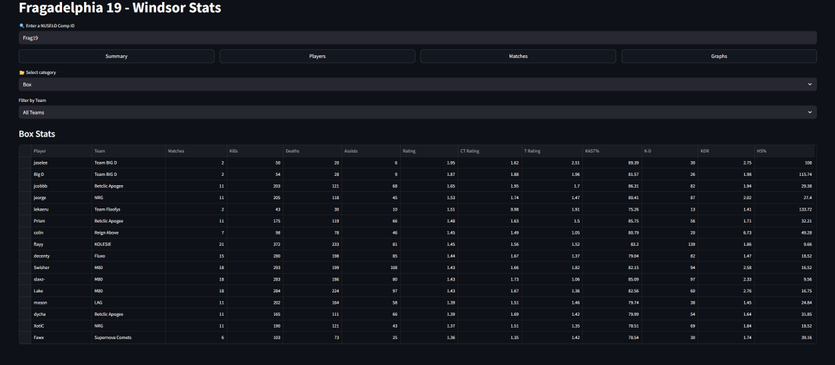 Finn (@mischiefcs2) on Twitter photo Time for some NACS stats from across the pond.
🇺🇸🇨🇦 <a href="/fragadelphia/">Fragadelphia</a> 19 Stats - Main tournament and losers tournaments. Pages for each match
🔗nuselo.streamlit.app/Events?comp_id… (require discord login)
Event summary stats, stats for all matches, custom graphs & eco farmer identification 🤓 Time for some NACS stats from across the pond.
🇺🇸🇨🇦 <a href="/fragadelphia/">Fragadelphia</a> 19 Stats - Main tournament and losers tournaments. Pages for each match
🔗nuselo.streamlit.app/Events?comp_id… (require discord login)
Event summary stats, stats for all matches, custom graphs & eco farmer identification 🤓