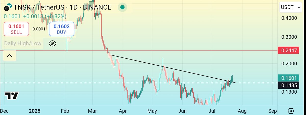 CryptoHaunting's tweet photo. $TNSR 
Above 0.15 is bullish 📈 https://t.co/violjFyXQP