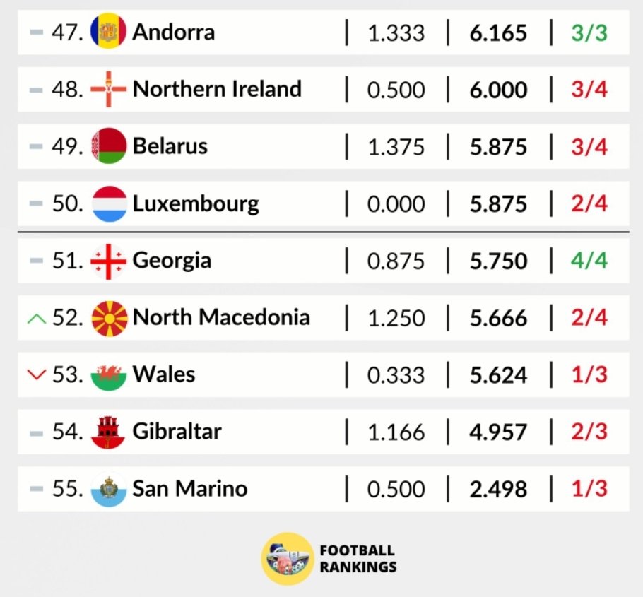 TheWelshDragon9's tweet image. As things stand 😮

Please save us @tnsfc 🏴󠁧󠁢󠁷󠁬󠁳󠁿

@FootRankings