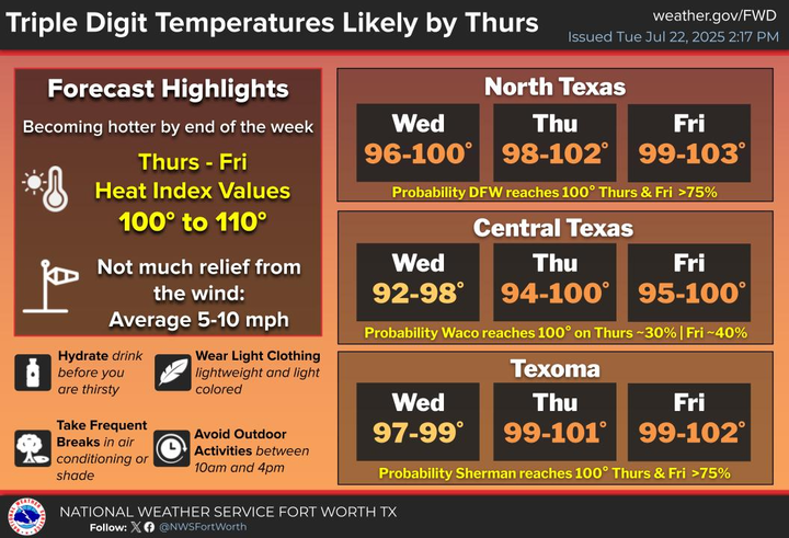 NWSFortWorth's tweet image. Temps will continue to climb through the end of the week with most areas near 100° by Thurs & Fri. Heat Index values will also be on the rise with some areas east of I-35 experiencing heat index values of 105-110° by the end of the week. #dfwwx #ctxwx #texomawx