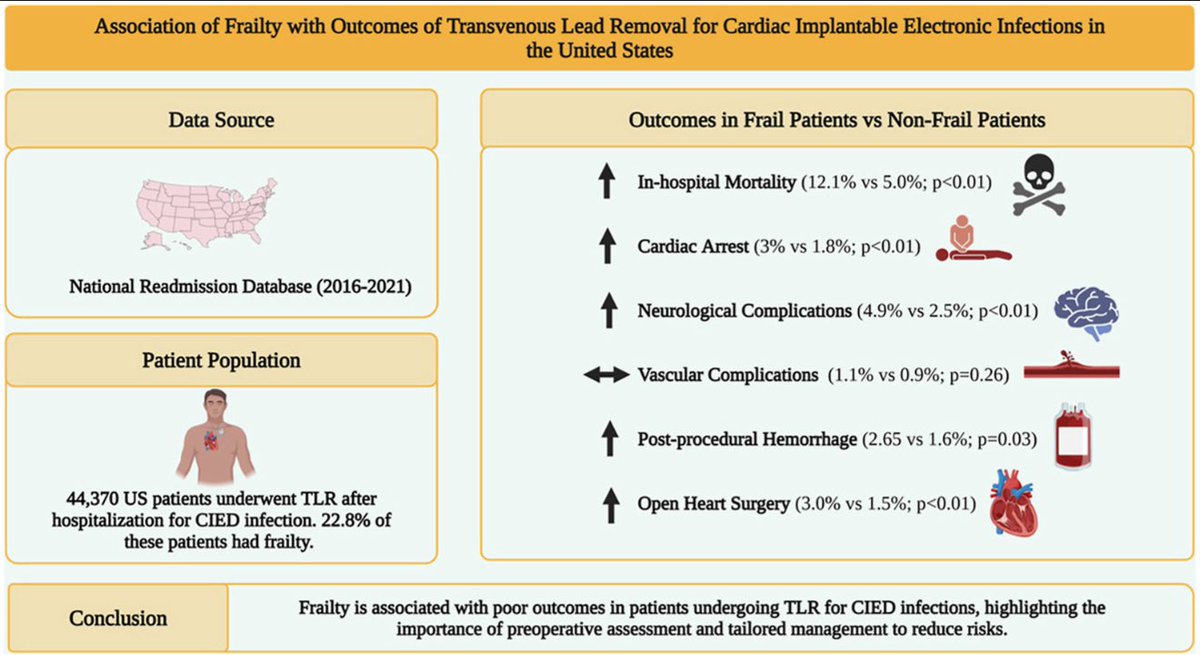 🔥🚨Excited to share our recent 📝 looking at the 🔗 of Frailty with Outcomes in Patients undergoing Transvenous Lead Removal for Infected CIEDs in the 🇺🇸

Extremely grateful for the mentorship of <a href="/DrDeese99/">Christopher DeSimone, MD, PhD</a> <a href="/abhishek_mbbs/">Abhishek</a> <a href="/MayoClinicCV/">Mayo Clinic CV</a> <a href="/MayoCVFellows/">Mayo Clinic Rochester Cardiology Fellows</a> 

sciencedirect.com/science/articl…
