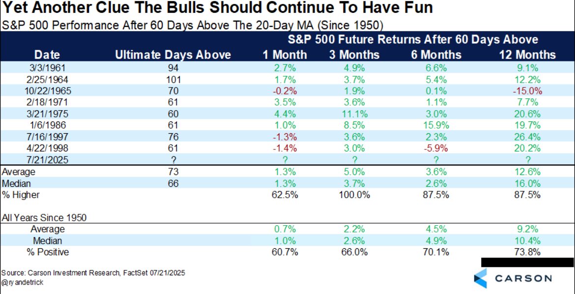 philrosenn's tweet image. The S&P 500 has now closed above its 20-day moving average for 61 days in a row.
Best streak since 1998 and only seen 4 other times in 50 years.
It's still a bull market.
Great data from @RyanDetrick