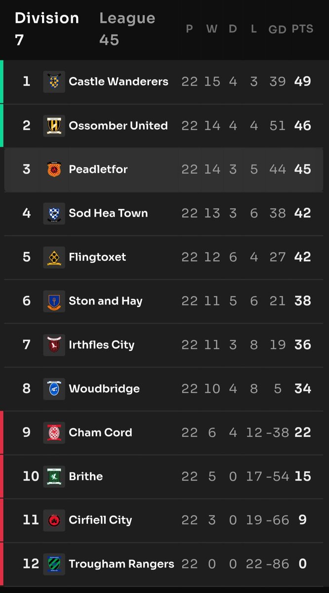 What a drama! A draw in the final match against champions Castle Wanderers prevented the ultimate sensation and promotion. Thanks <a href="/SodHeaTown/">SodHeaTown</a> who widely opened the door with a win against Ossomber but our boys didn't went through - nevertheless, cheers to an amazing season!👏🎊