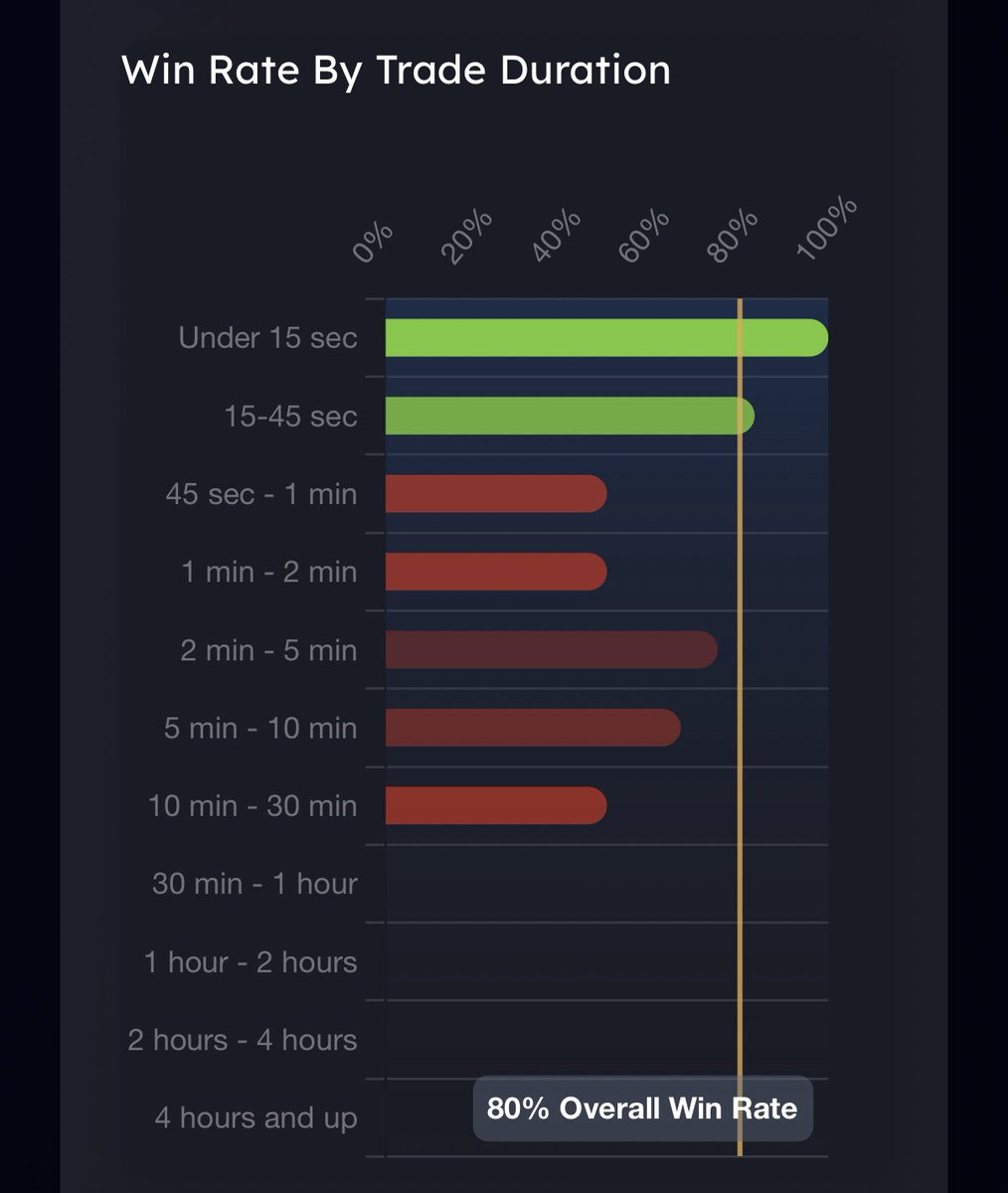 StackedSniper's tweet image. My trades last under 60 seconds…
Just like my sex life —
Quick, intense, and somehow still profitable. 💀💦💰#futures #scalper $MNQ