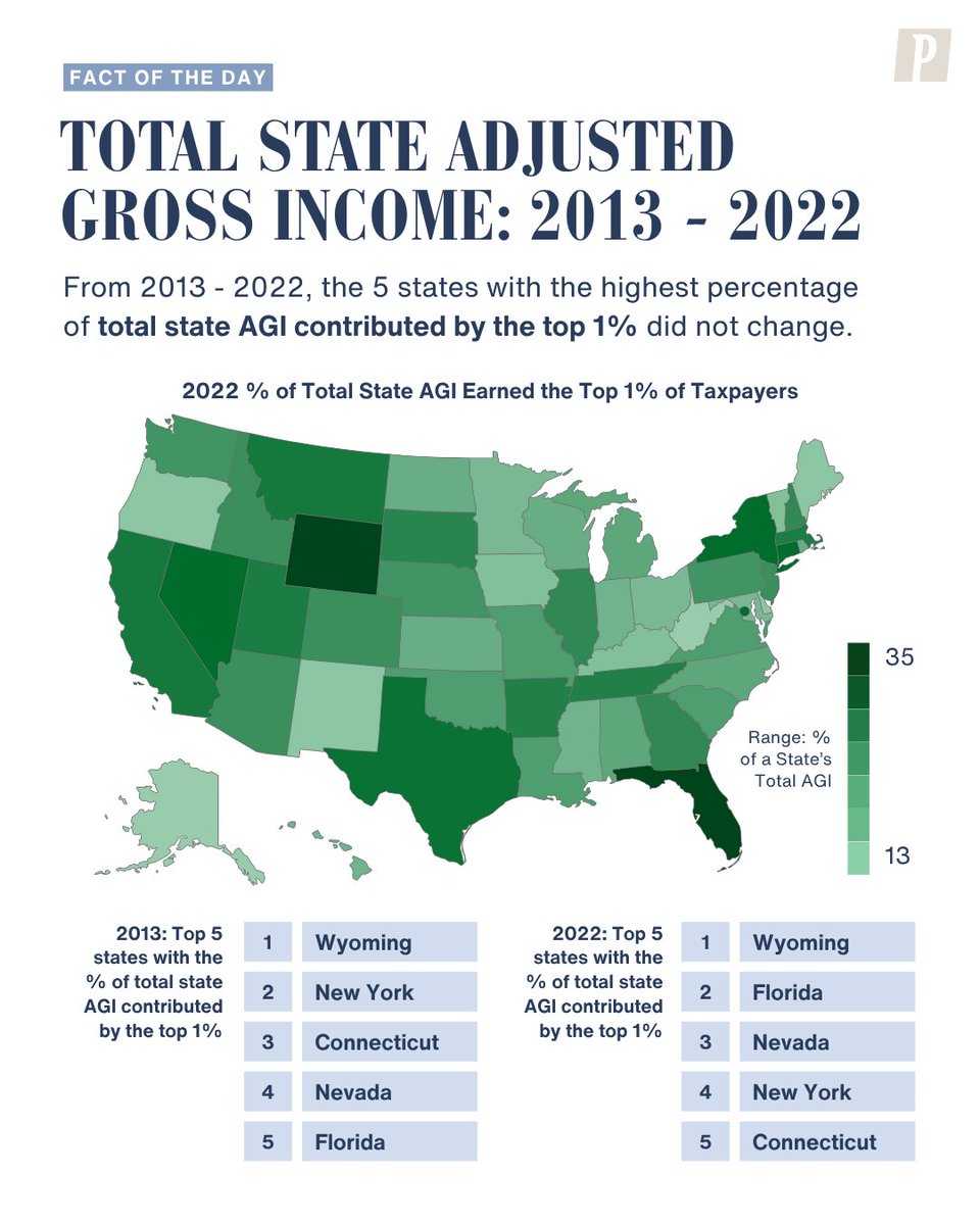 PioneerBoston's tweet image. DataLabs #FOTD From 2013 to 2022, the five states with the highest percentage of total state adjusted gross income (AGI) contributed by the top 1% of taxpayer did not change: Wyoming (35%), Nevada (30%), Florida (33%), New York (28%) and Connecticut (27%).
loom.ly/Gjlqg78