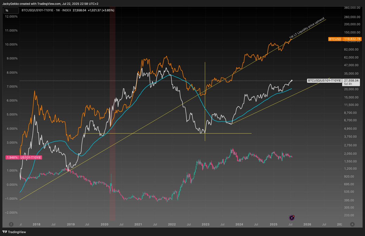 Daily market insight #8

This could seem a weird chart, but I think that I've found an interesting trend mixing together different datapoints in a perfect <a href="/intocryptoverse/">Benjamin Cowen</a> Cowen style.

White line: Bitcoin price adjusted by the real yield ("Liquidity price")
Orange line: Bitcoin