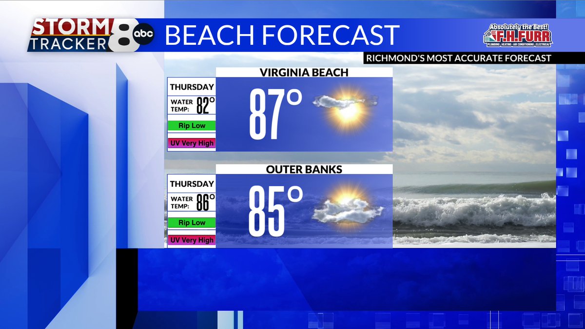 MattDiNardo's tweet image. Look at those live cameras of Virginia Beach and Corolla. It looks amazing at the beaches. The beach forecast for Wednesday and Thursday are just as nice.
bit.ly/StormTracker8
#8News #RVA #RVAWX #VAWX