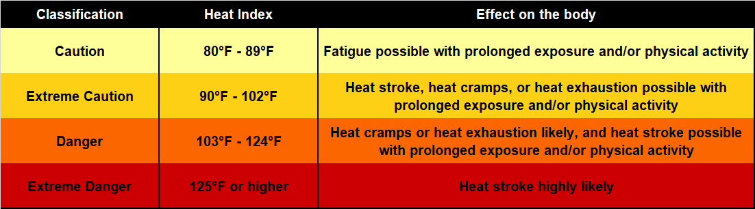 NWSLittleRock's tweet image. The current duration of dangerous heat index values will likely persist through early next week. Prolonged heat can have significant physical impacts to those who spend significant amounts of time outside. Attached is a chart highlighting the effect of heat on the body. #arwx