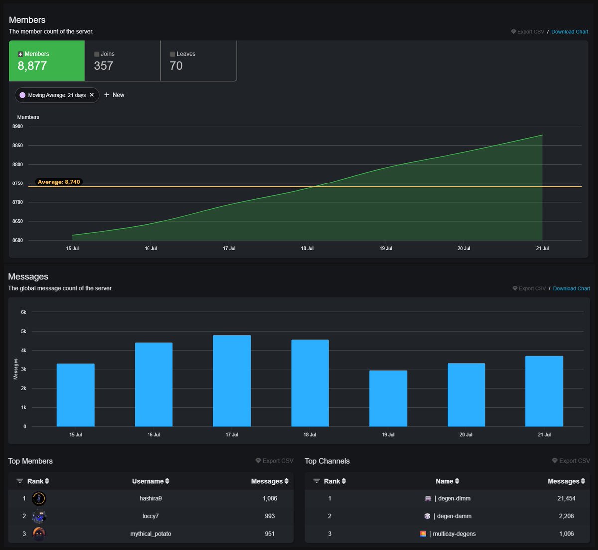 satsmonkes's tweet image. A typical week on the @met_lparmy discord:
🔹21k messages in the degen-dlmm channel
🔹351 new joins
🔹8,877 members
Big thanks to our top contributors:
@0xL0ccy
@_mythicalpotato
@in2nguyen
