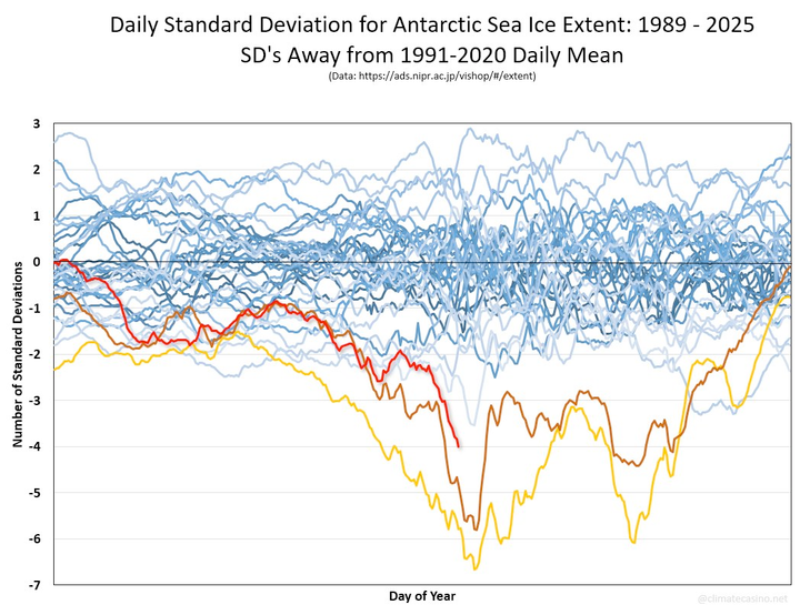 azeem's tweet image. Antarctic sea ice is no longer fluctuating within the expected range - it’s dropped far below, reaching statistical extremes.
As physical systems move into unfamiliar territory, so should our response strategies.