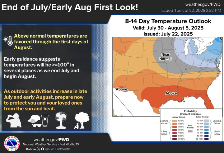 NWSFortWorth's tweet image. Early guidance is pointing towards above normal temps & a better likelihood of triple digit temps for the last few days of July and early days of Aug. As outdoor activities increase in late July/early Aug, prepare now to protect you & your loved ones from the sun & heat #txwx
