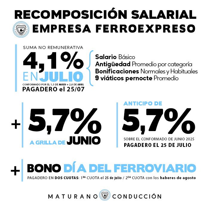 La Comisión Paritaria de La Fraternidad alcanzó un nuevo acuerdo de recomposición salarial para FEPSA, NCA y FERROSUR.

#paritarias
#nca #ferrosur #fepsa 
#conductoresdetrenes 
#trabajadoresorganizados 
#sindicatolafraternidad